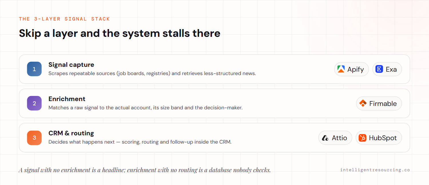 The three-layer signal stack: signal capture (Apify, Exa) finds the signal, enrichment (Firmable) identifies who it belongs to, and CRM and routing (Attio, HubSpot) decides what happens next — skip a layer and the system stalls there.