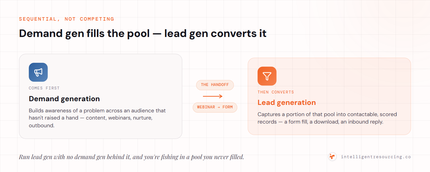 Demand generation and lead generation are sequential, not competing: demand gen comes first and fills the pool (awareness via content, webinars, nurture, outbound); the handoff (webinar to form) passes to lead generation, which converts a portion of that pool into contactable, scored records.