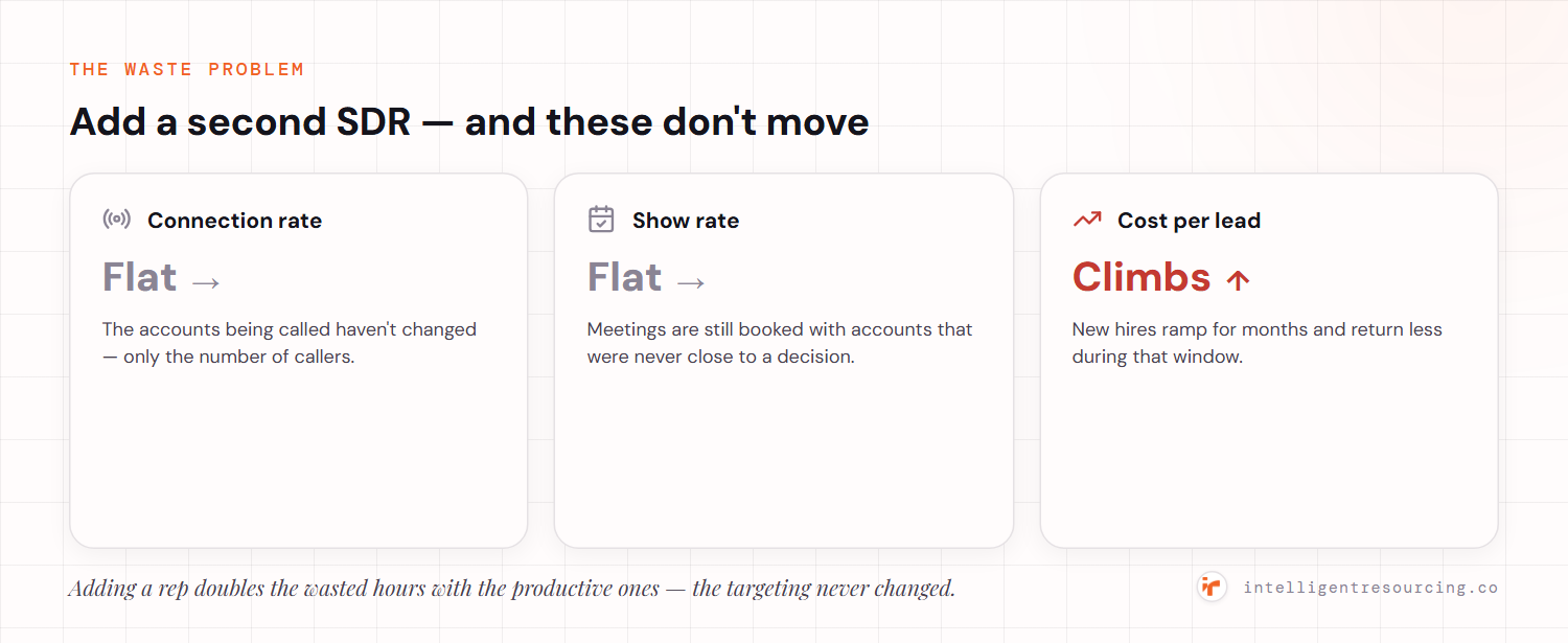 Add a second SDR and three things don't improve: connection rate stays flat (same accounts, more callers), show rate stays flat (meetings with accounts never close to a decision), and cost per lead climbs (new hires ramp for months).
