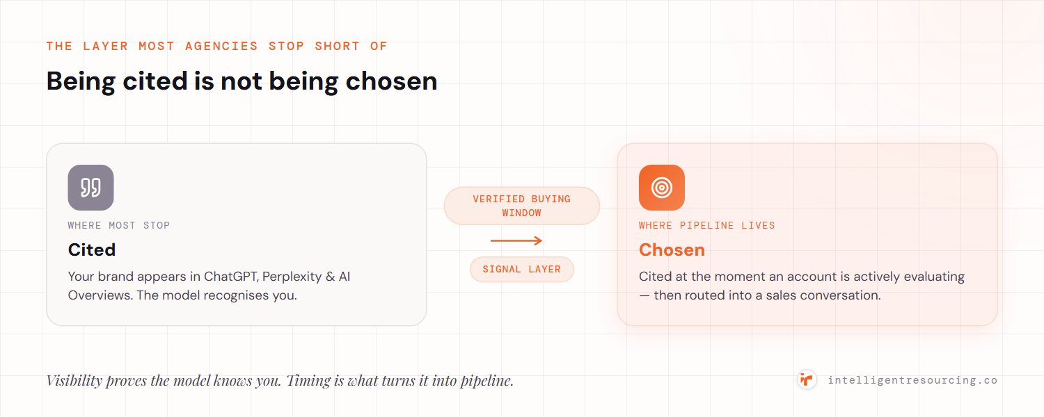Being cited is not being chosen: most agencies stop at citation (the model recognises you); the signal layer / Verified Buying Window turns a citation into 'chosen' by reaching the account when it is actively evaluating and routing it into a sales conversation.