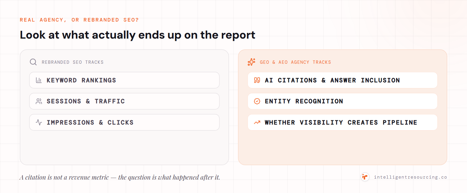 A rebranded SEO agency reports keyword rankings, sessions and traffic, and impressions; a real GEO and AEO agency reports AI citations and answer inclusion, entity recognition, and whether visibility creates pipeline.