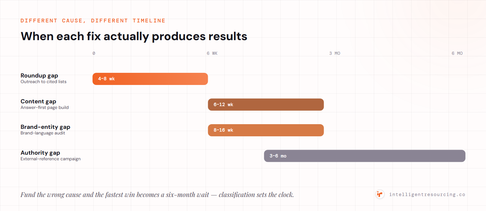 Different cause, different timeline for results: a roundup gap (outreach to cited lists) resolves in 4–8 weeks, a content gap (answer-first page) in 6–12 weeks, a brand-entity gap (brand-language audit) in 8–16 weeks, and an authority gap (external-reference campaign) in 3–6 months.