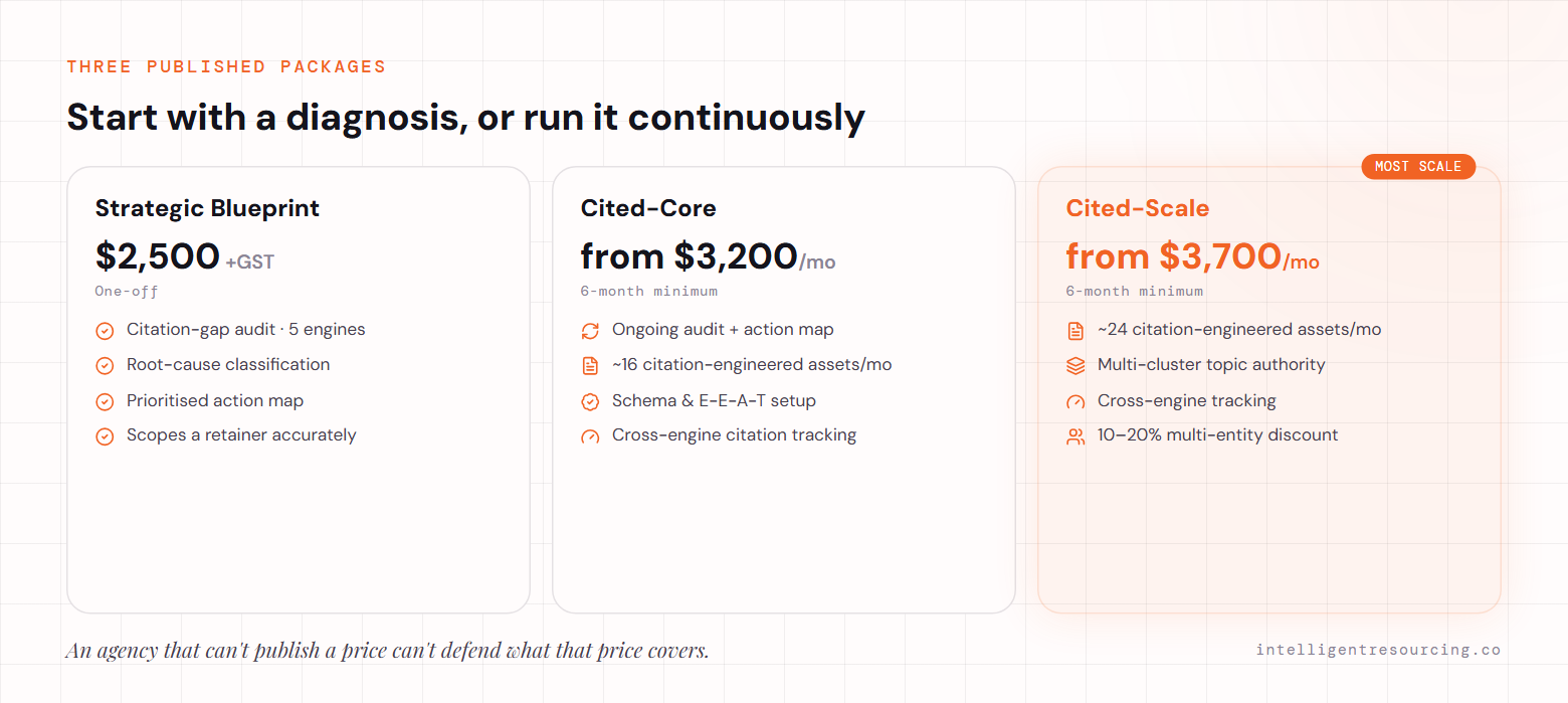 Three published packages: Strategic Blueprint ($2,500 +GST one-off — citation-gap audit across 5 engines, root-cause classification, prioritised action map); Cited-Core (from $3,200/mo, 6-month minimum — ~16 citation-engineered assets a month, schema and E-E-A-T, cross-engine tracking); Cited-Scale (from $3,700/mo — ~24 assets a month, multi-cluster topic authority, 10–20% multi-entity discount).