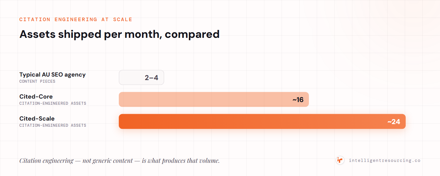 Assets shipped per month: a typical Australian SEO agency produces 2–4 content pieces, Cited-Core runs about 16 citation-engineered assets, and Cited-Scale about 24.