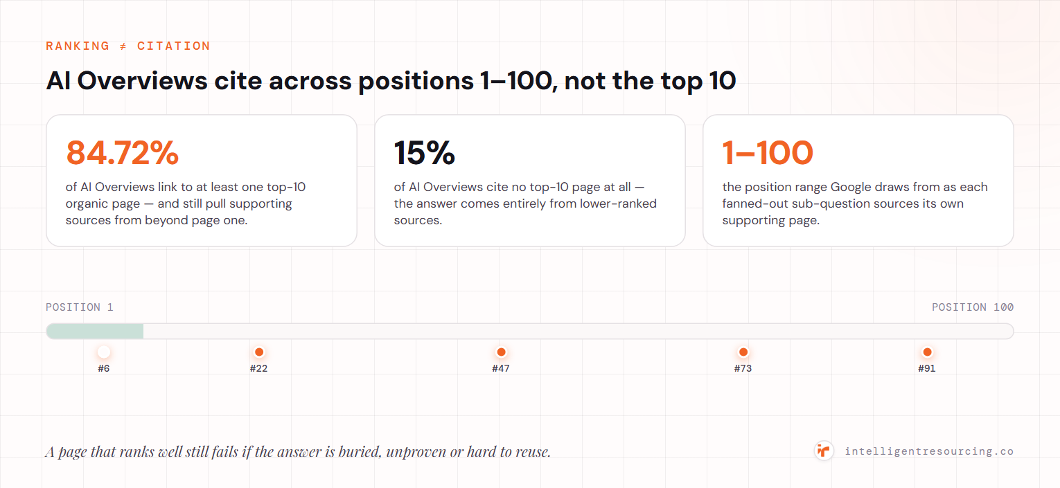 Ranking is not citation: 84.72% of AI Overviews link to at least one top-10 organic page while still pulling supporting sources from beyond page one, 15% cite no top-10 page at all, and Google draws from positions 1–100 as each fanned-out sub-question sources its own page. A position scale marks a top-10 zone and citation pins landing at positions #6, #22, #47, #73 and #91.