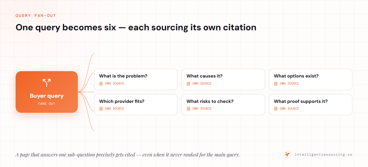 Query fan-out: a single buyer query fans out into six commercial sub-questions — what is the problem, what causes it, what options exist, which provider fits, what risks to check, and what proof supports it — and each one sources its own supporting page.