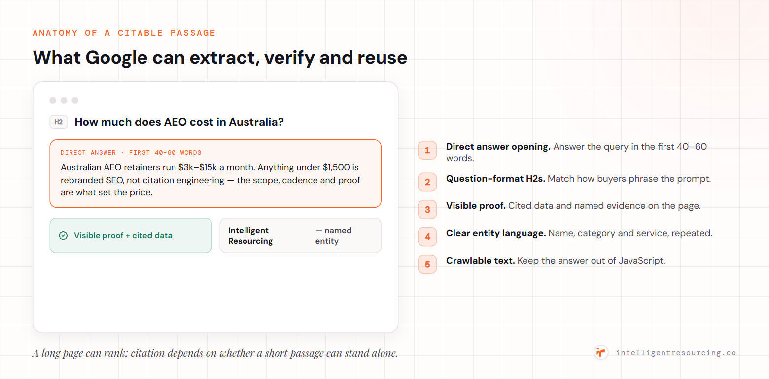 Anatomy of a citable passage: a question-format H2, a direct answer in the first 40–60 words, visible proof with cited data, and a clearly named entity — the five structure rules being a direct answer opening, question-format H2s, visible proof, clear entity language, and crawlable text kept out of JavaScript.