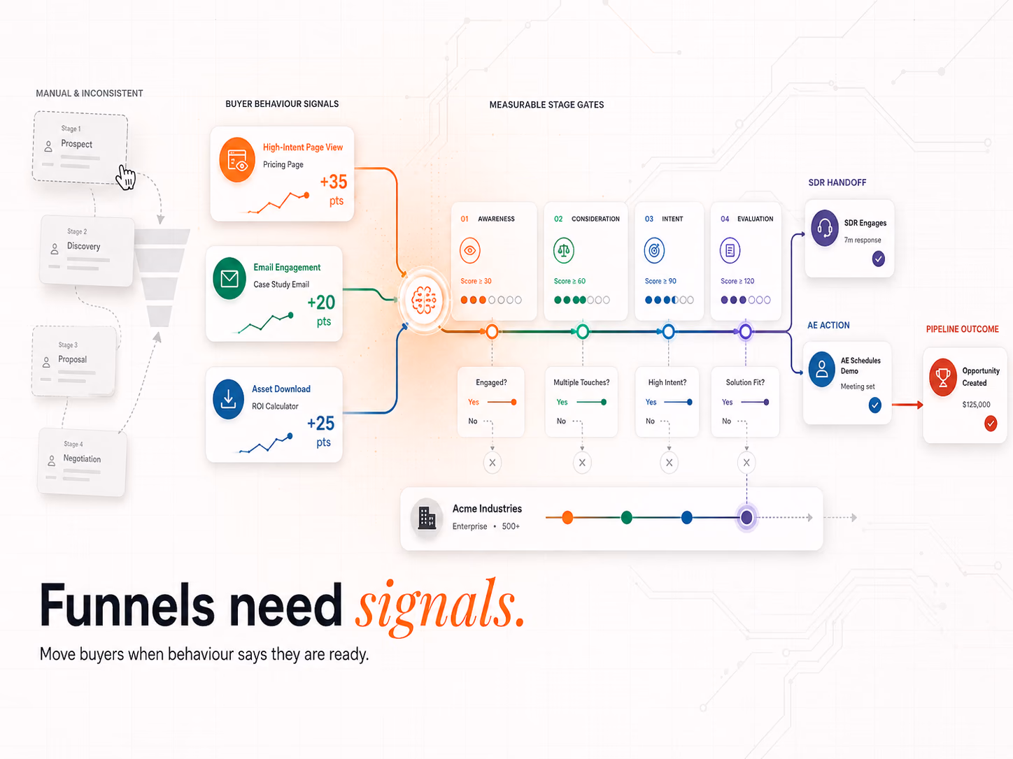 How to Build an Automated Sales Funnel Using AI and Workflow Automation, article cover
