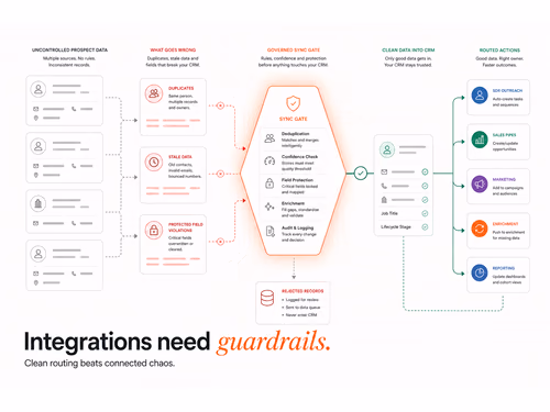Integrate Prospecting Tools with Salesforce & HubSpot in 2026, article cover