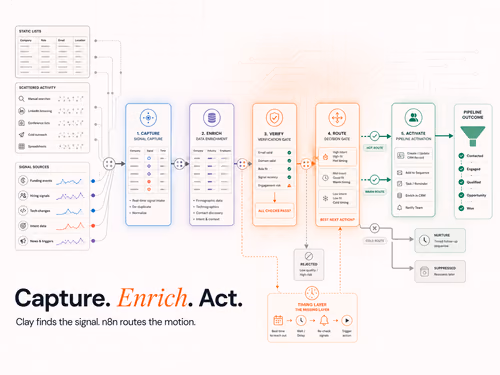 Automated B2B Lead Generation with Clay & n8n, article cover