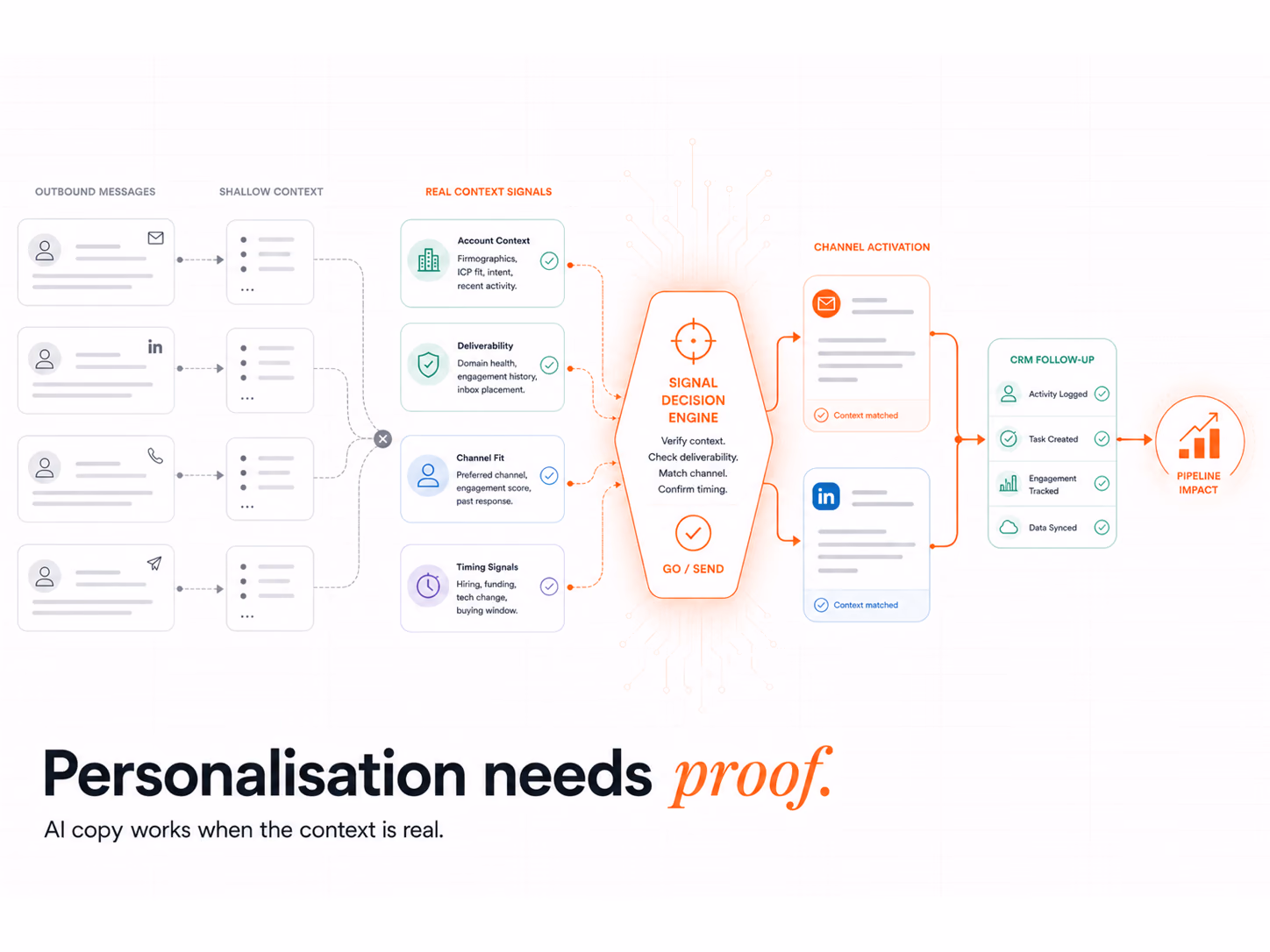 Personalised Outreach with Clay: AI Copy & Deliverability, article cover