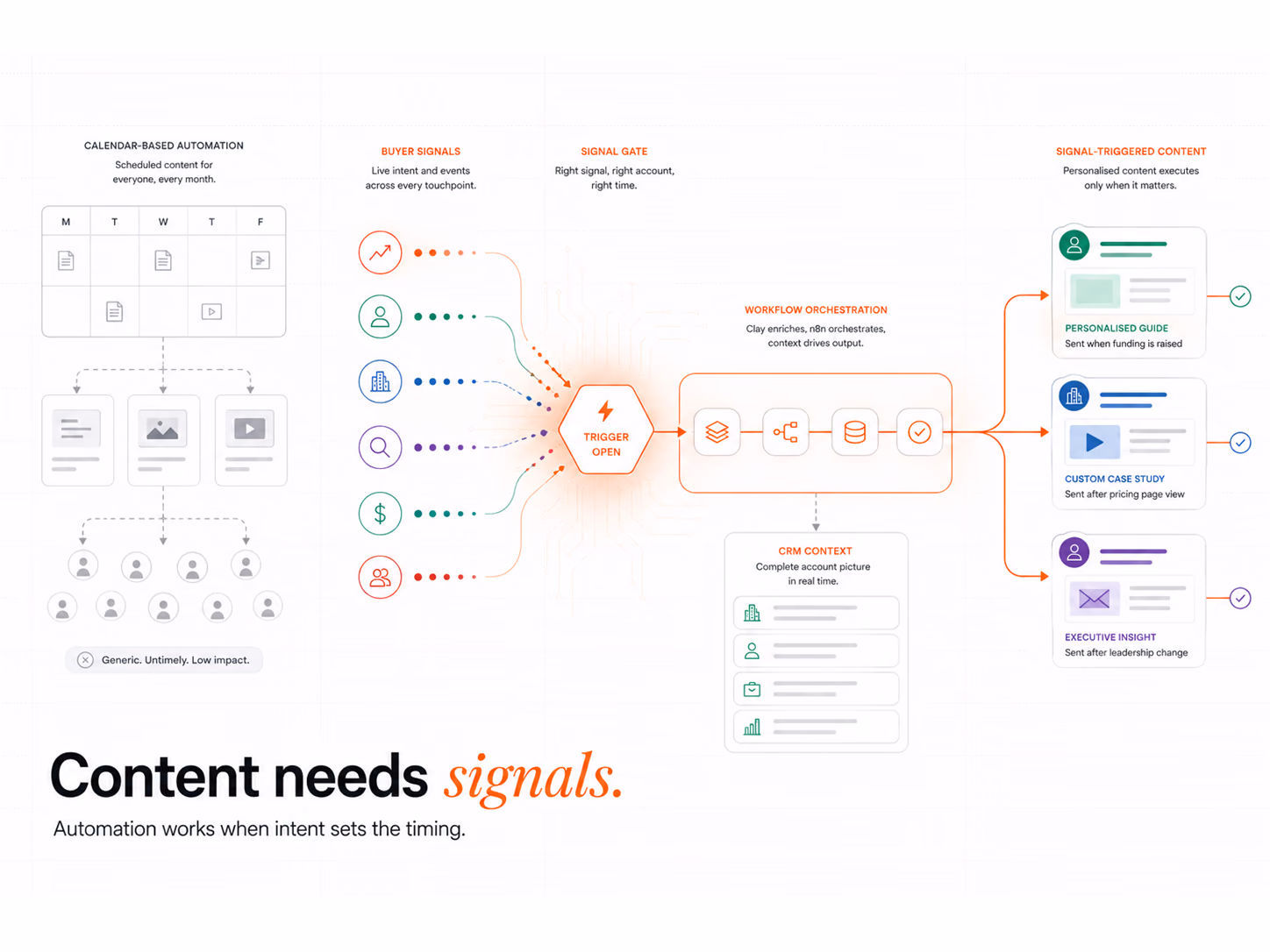 Marketing Content Automation in 2026: Signal-Driven Shift, article cover