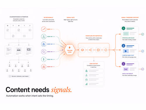 Marketing Content Automation in 2026: Signal-Driven Shift, article cover