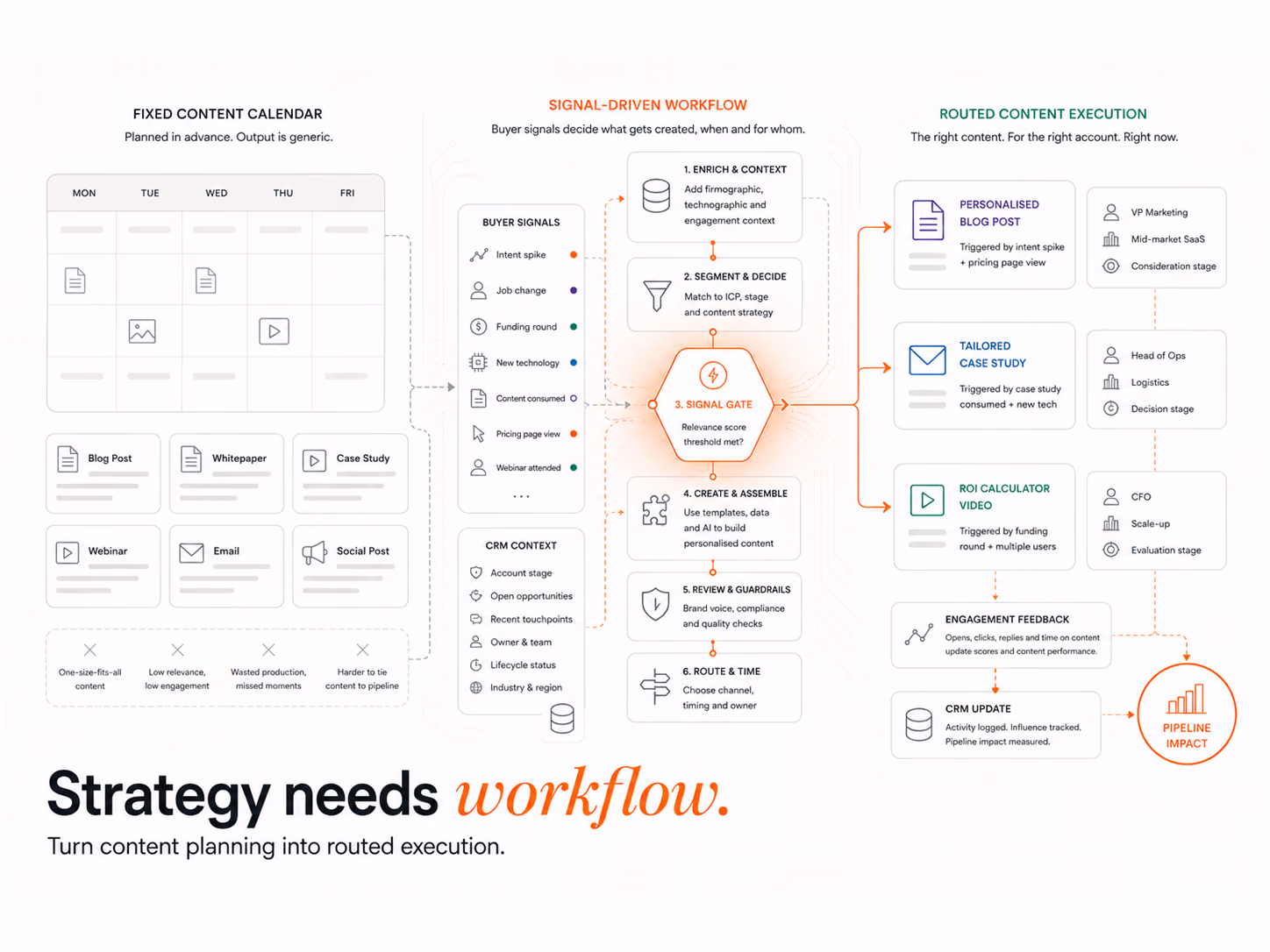 How to Implement a Content Automation Strategy in 6 Steps, article cover