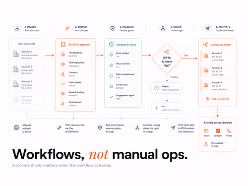 What Are Clay Workflow Automation and Do You Need to Hire an Expert?, article cover