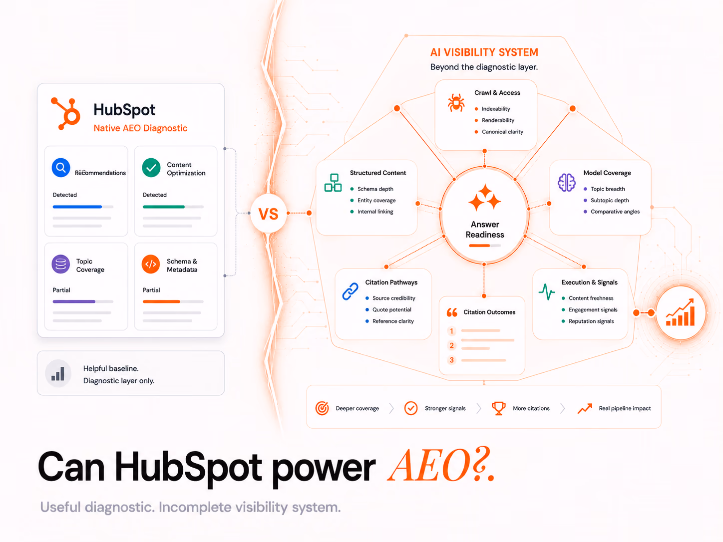 HubSpot AEO Review: Useful, but not the full AEO solution, article cover