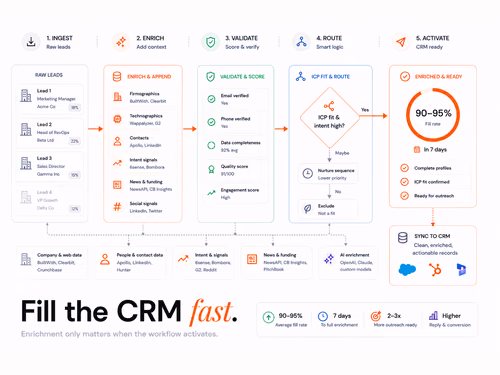 Clay Lead Enrichment Workflow: 90 to 95% Fill in 7 Days, article cover