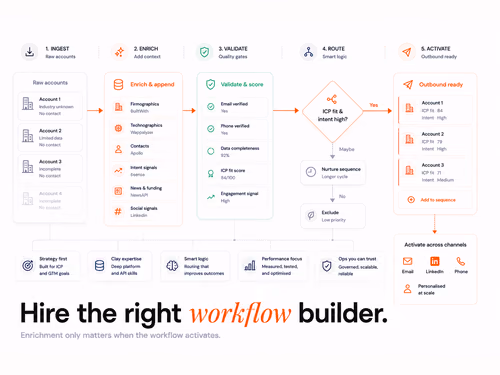 How to Hire a Clay Workflow Expert for Your GTM Team, article cover