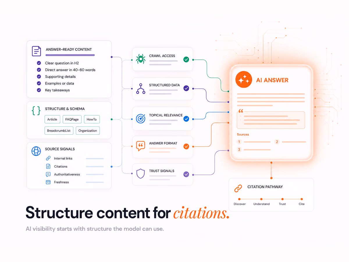 How to Structure Content for AI Citation (2026), article cover