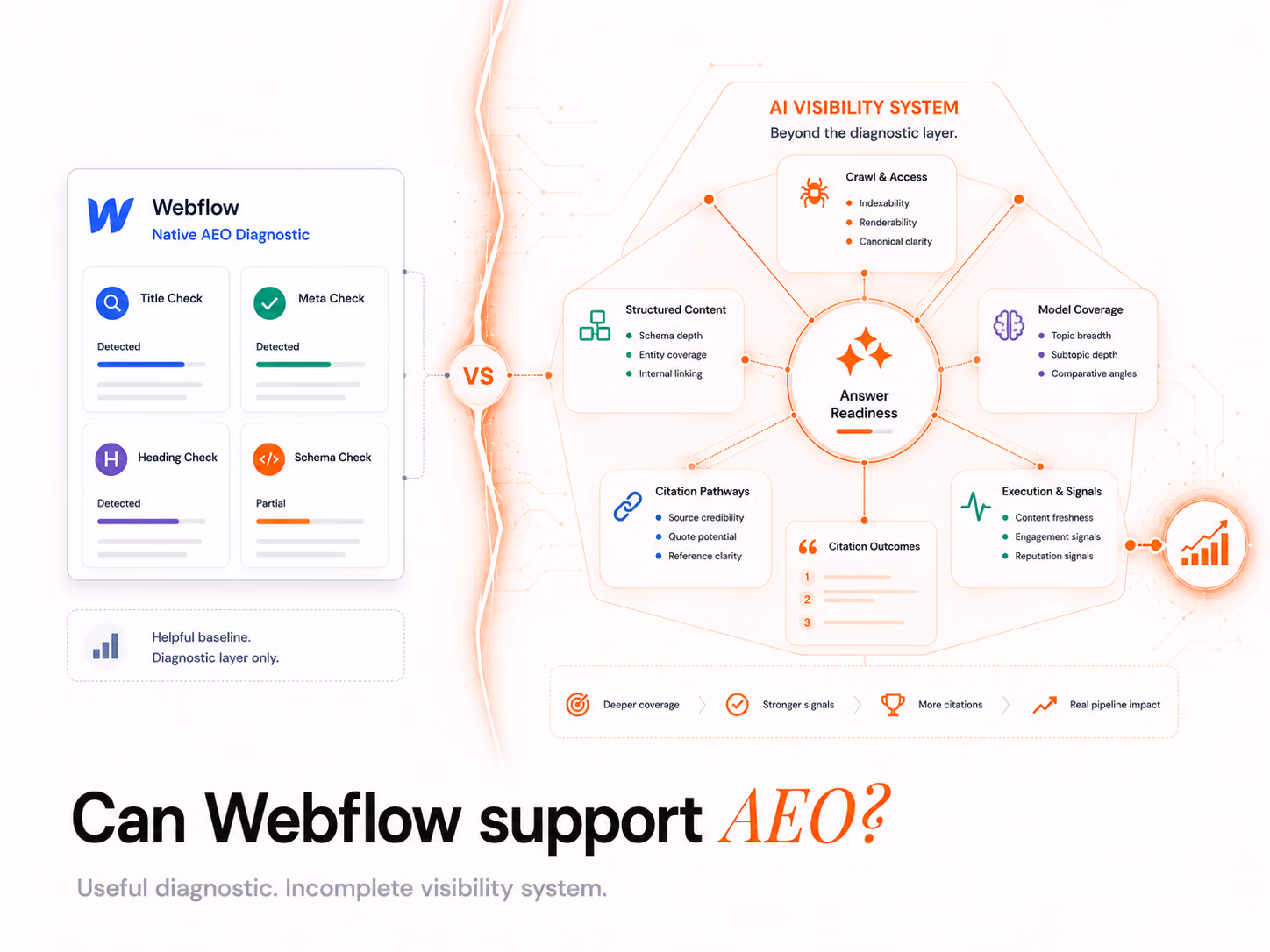 Webflow AEO Review: What It Does, What It Misses, article cover