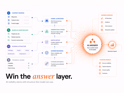 AI Search Marketing for B2B: From Buyer Questions to Pipeline (2026), article cover