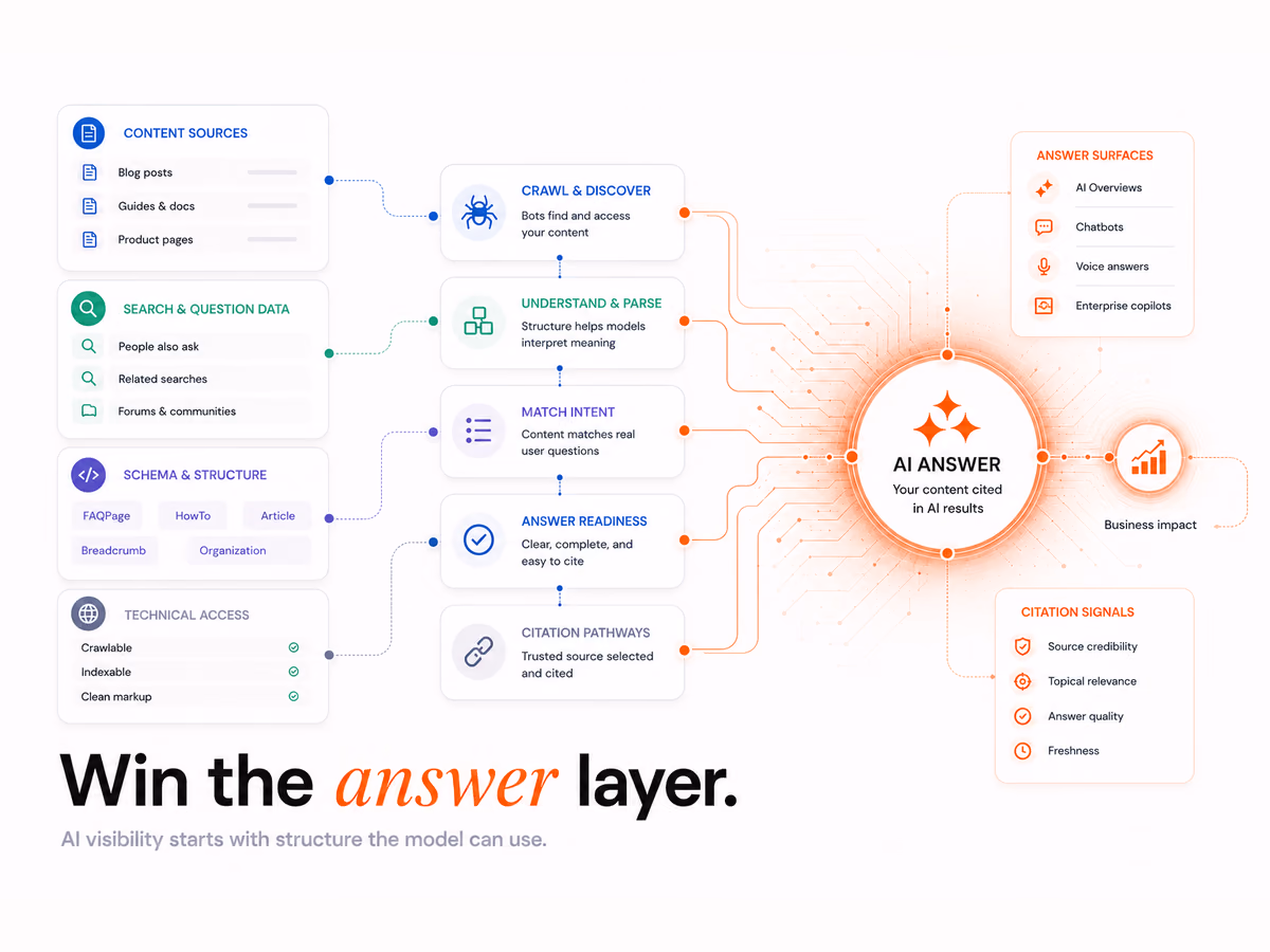AI Search Marketing for B2B: From Buyer Questions to Pipeline (2026), article cover