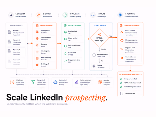 Clay LinkedIn Workflow: Automate Outbound Prospecting at Scale, article cover