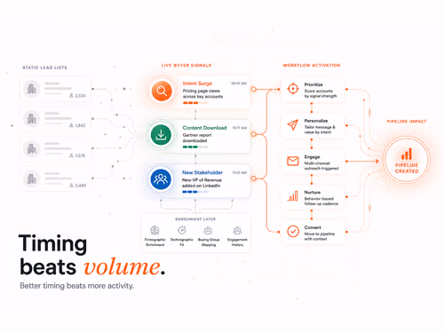 Signal-Based Marketing Workflows: Convert Intent Fast, article cover