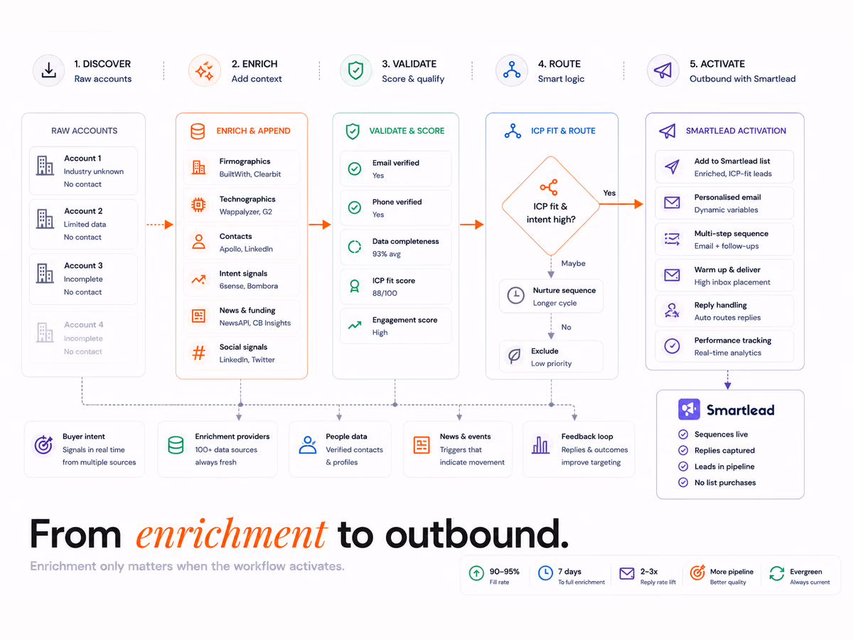 Clay + Smartlead Integration: Outbound Without Lists, article cover