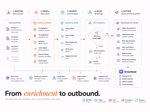 Clay + Smartlead Integration: Outbound Without Lists, article cover
