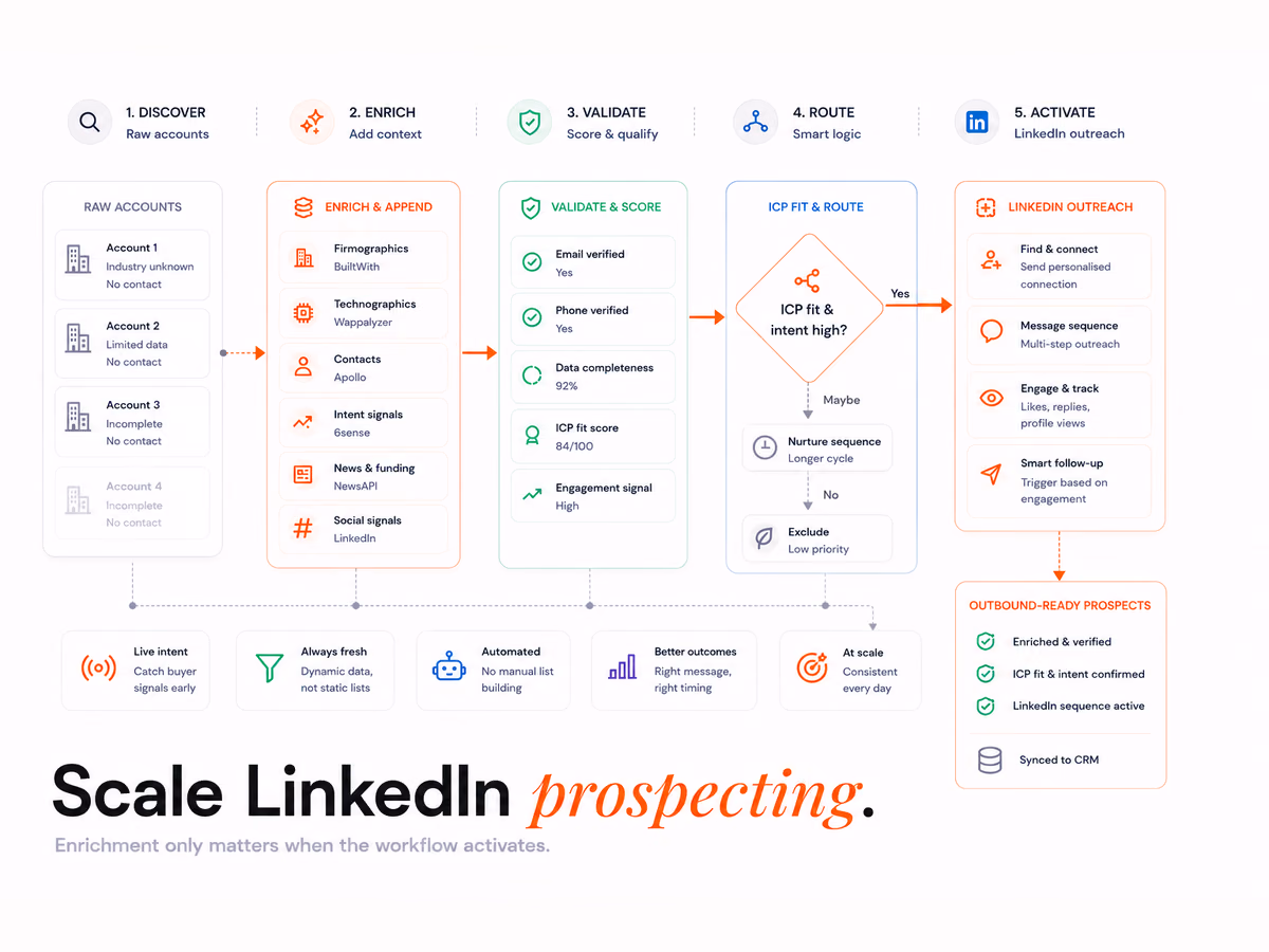 Clay LinkedIn Workflow: Automate Outbound Prospecting at Scale, article cover