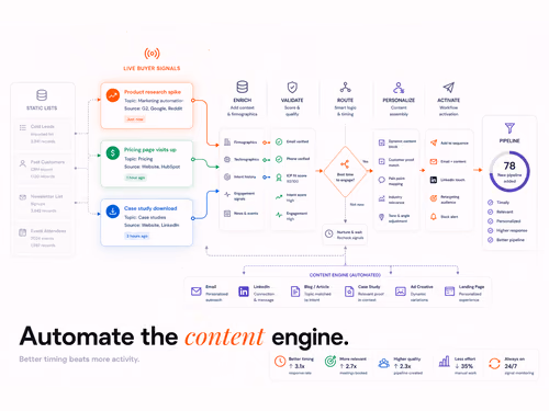 What Is Marketing Content Automation? How to Scale Output Without Losing Brand Voice, article cover