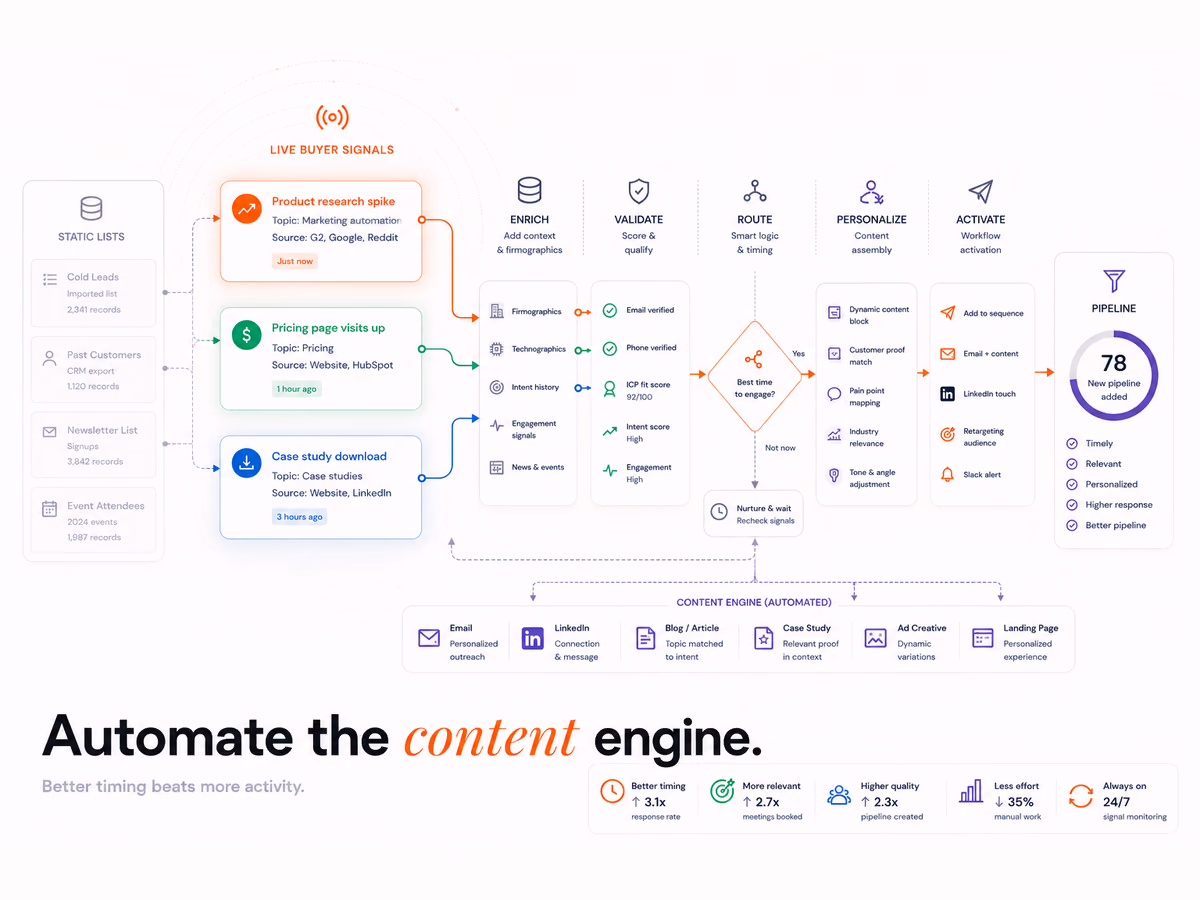What Is Marketing Content Automation? How to Scale Output Without Losing Brand Voice, article cover