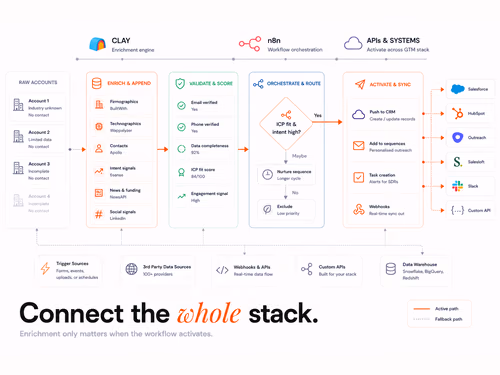 Clay & n8n API Workflows: Automating GTM Processes with Enrichment and Orchestration, article cover