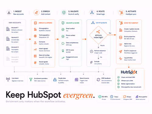 Clay + HubSpot Integration: Evergreen CRM in Practice, article cover