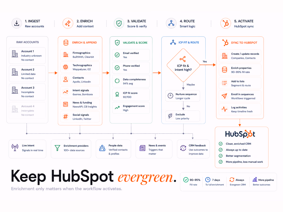 Clay + HubSpot Integration: Evergreen CRM in Practice, article cover