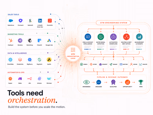 GTM Engineering Tools in 2026: The Stack by Category, article cover