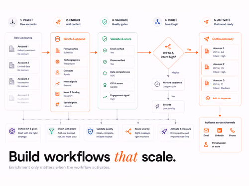 How to Build Workflows in Clay: A Step by Step Guide, article cover