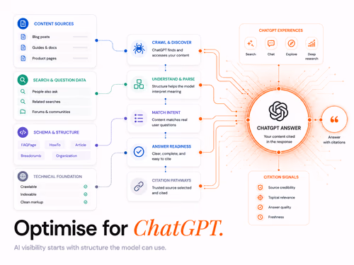 Ranking in Google vs Getting Cited in ChatGPT: How B2B Brands Win the AI Layer, article cover