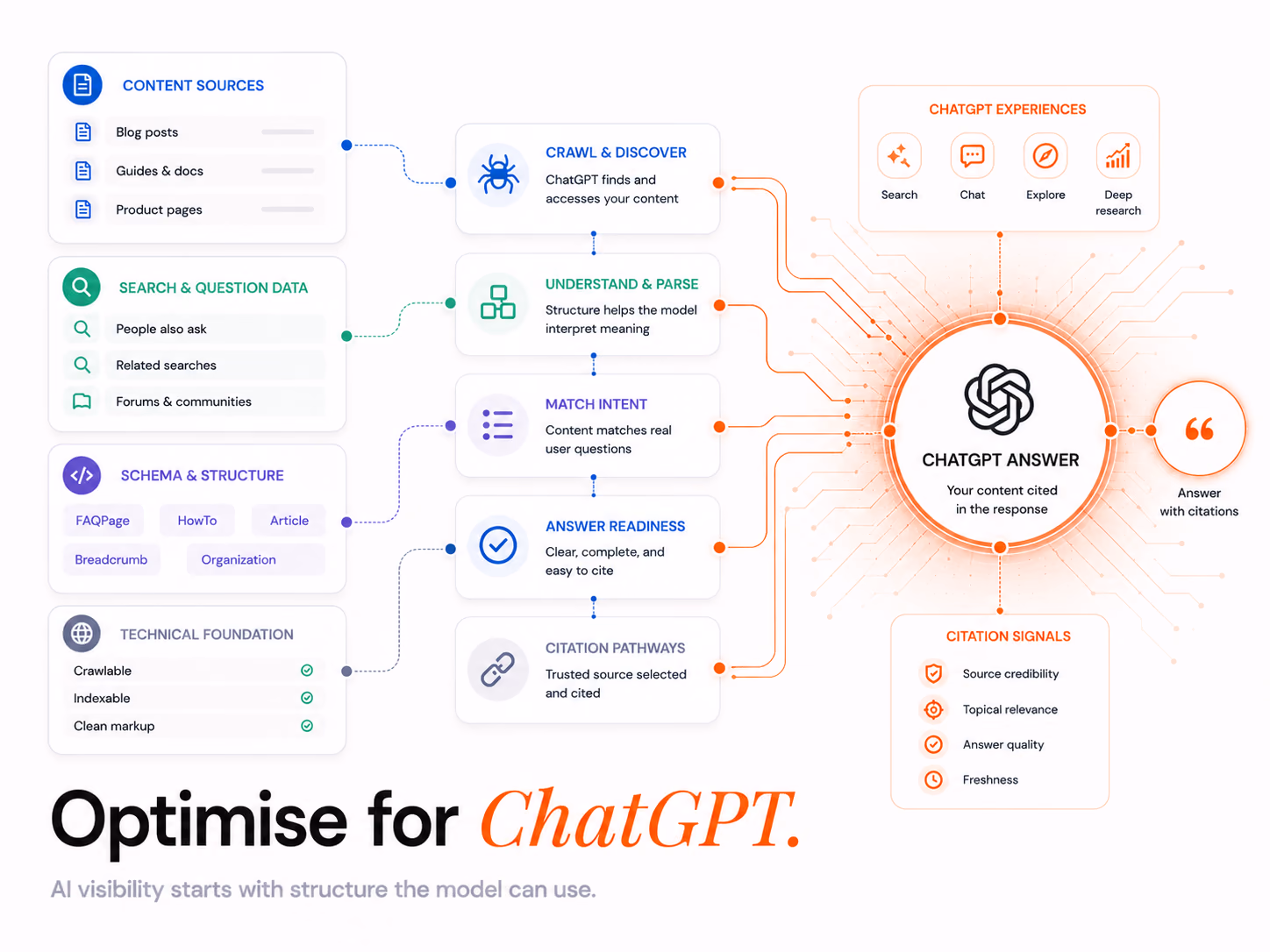 Ranking in Google vs Getting Cited in ChatGPT: How B2B Brands Win the AI Layer, article cover