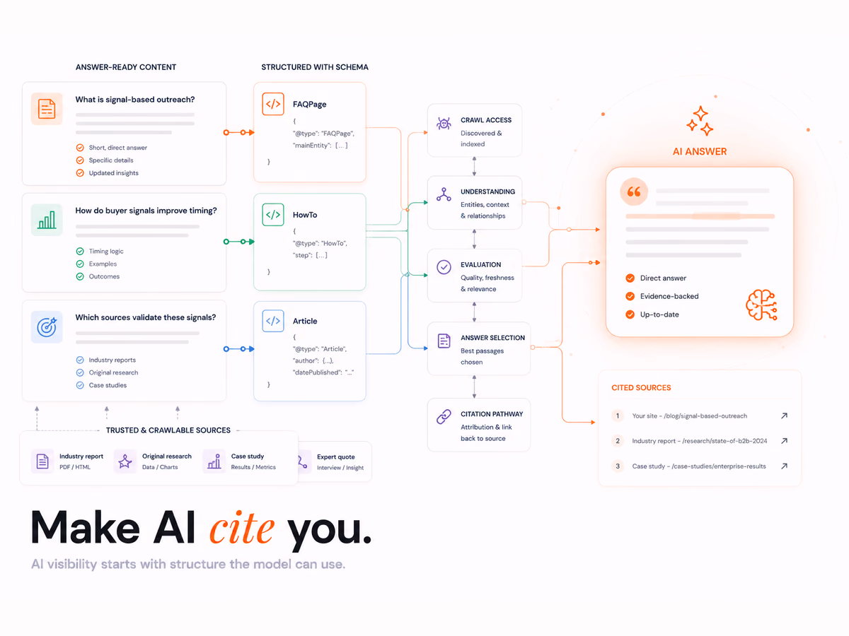 Schema Markup for AI Citation, article cover
