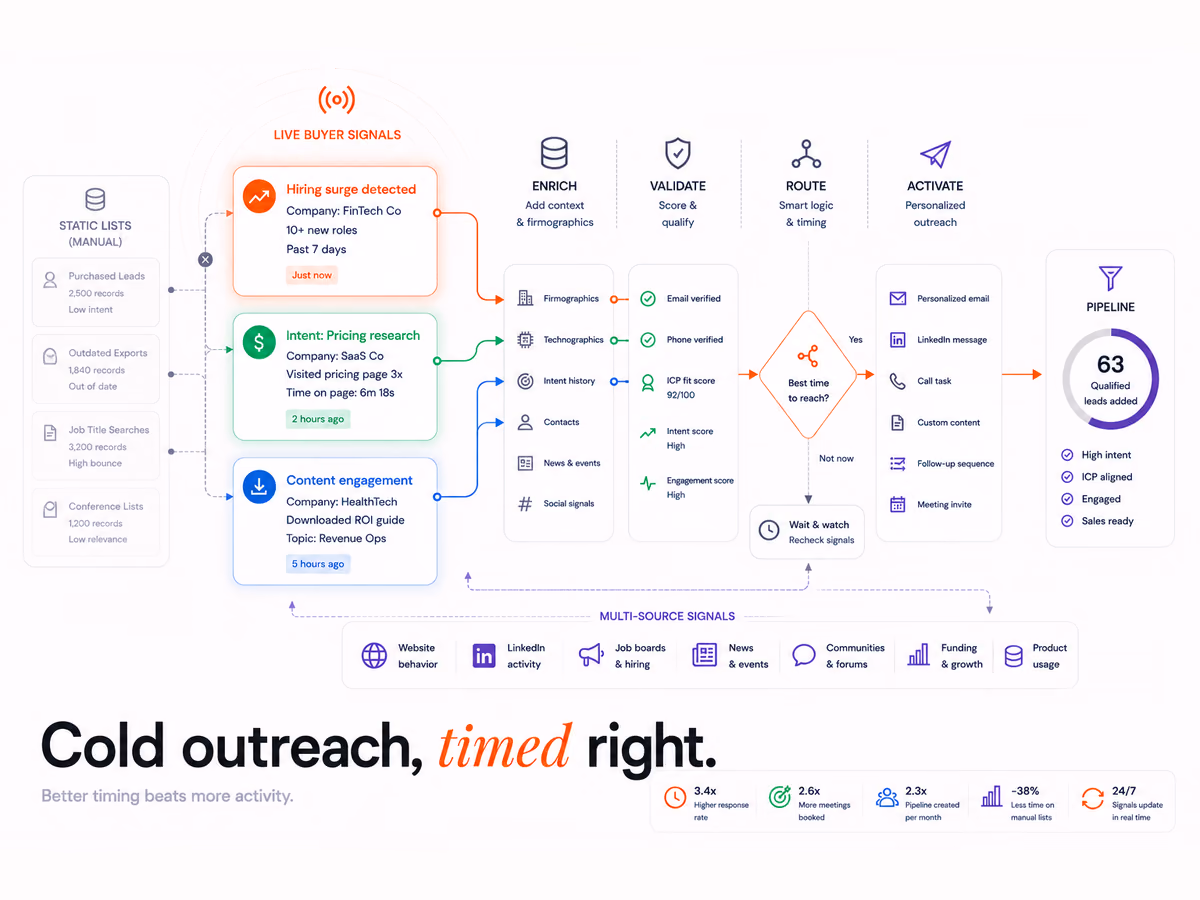 Automate B2B SaaS Outbound: Signal to CRM Sync with Clay, article cover