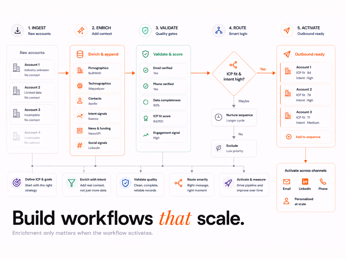 How to Build Workflows in Clay: A Step by Step Guide, article cover