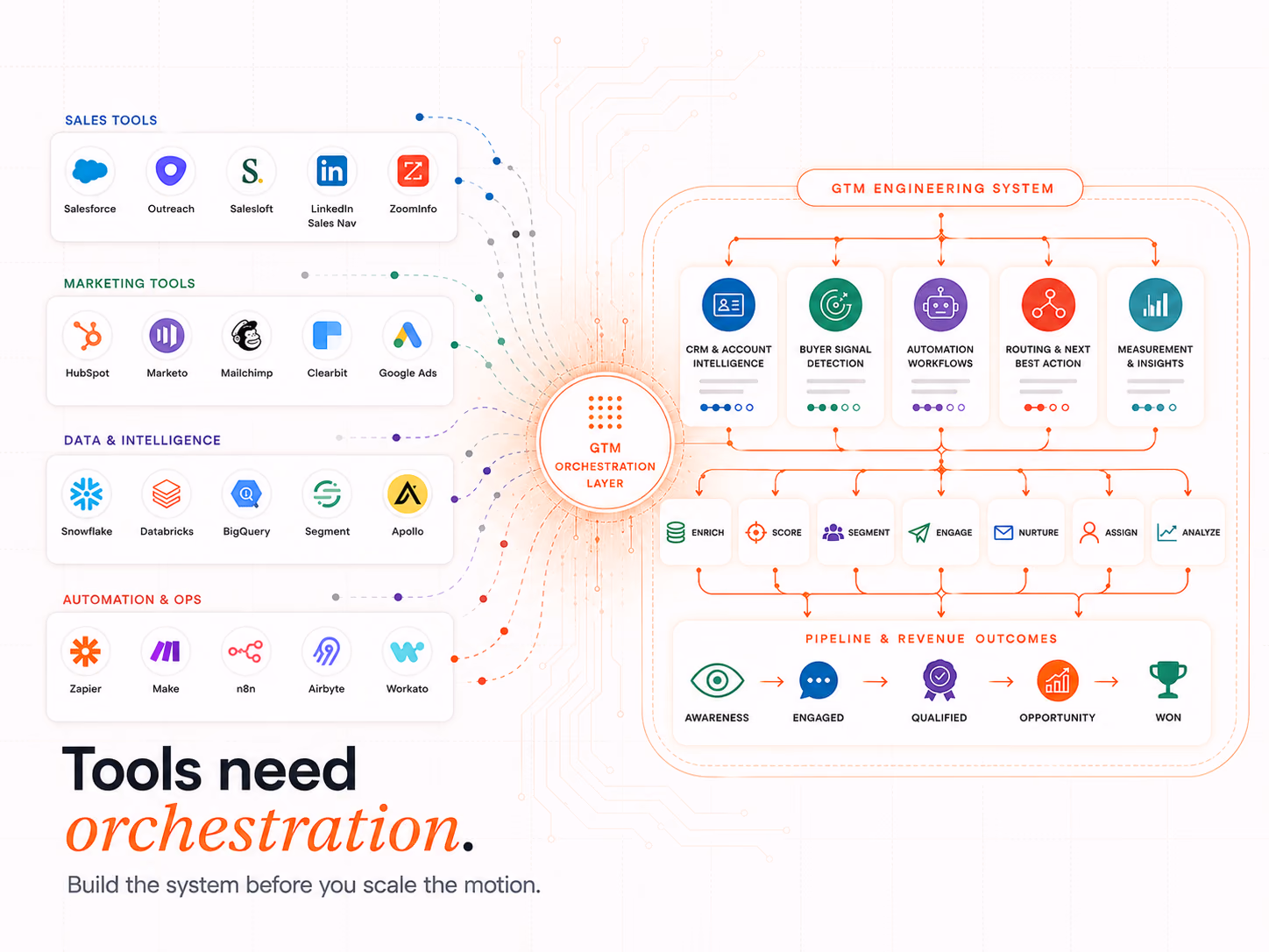 GTM Engineering Tools in 2026: The Stack by Category, article cover