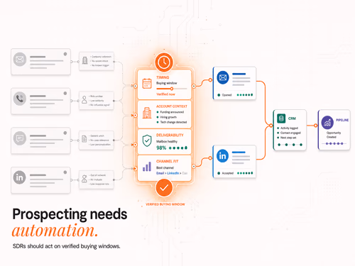 B2B Lead Gen Workflow: Automate SDR Prospecting 2026, article cover