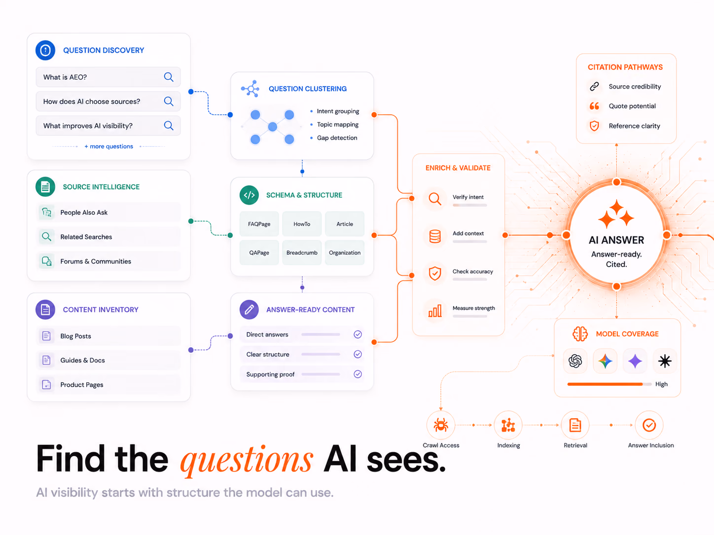 Question Mining for AI Search in 2026, article cover