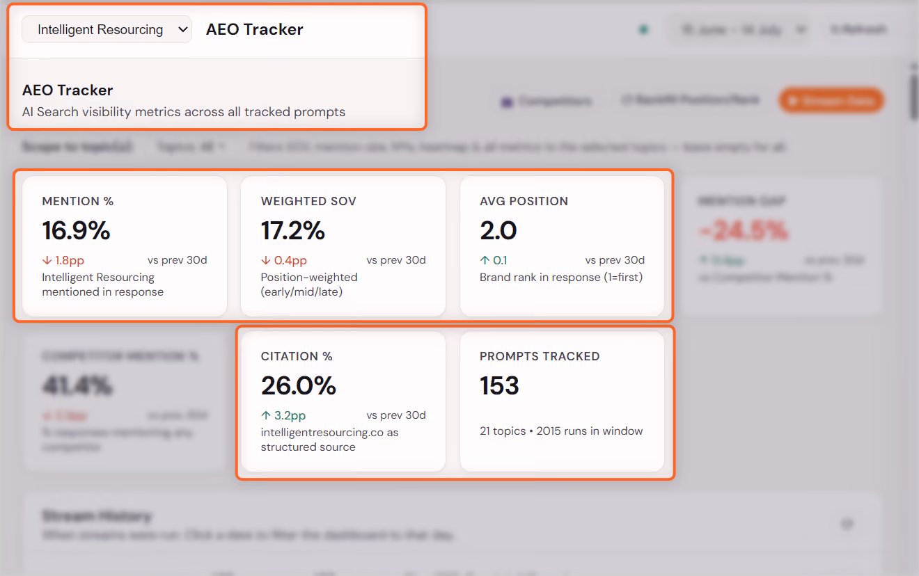 AEO Tracker dashboard for Intelligent Resourcing showing 16.9% mentions, 17.2% weighted share of voice, average position 2.0, 26% citations and 153 prompts tracked.