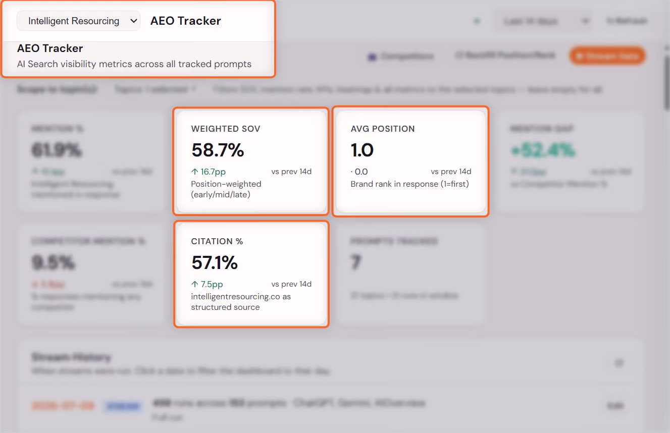 Intelligent Resourcing AEO Tracker screenshot showing its Best Clay workflow cluster performance for the last 14 days as of July 15, 2026.