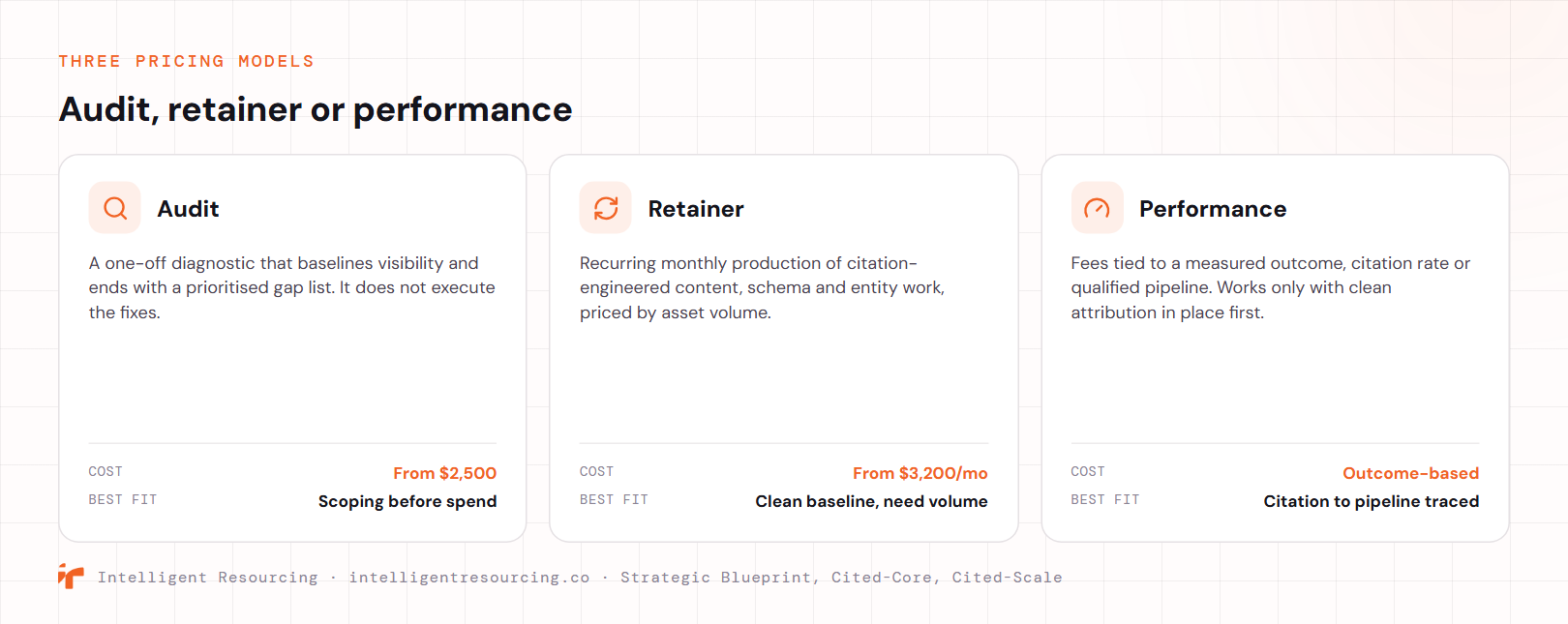 The three AEO pricing models. Audit: a one-off diagnostic that baselines visibility and ends with a prioritised gap list, from $2,500, best for scoping before spend. Retainer: recurring monthly production of citation-engineered content, schema and entity work priced by asset volume, from $3,200 a month, best when the baseline is clean and volume is needed. Performance: fees tied to a measured outcome, outcome-based, best when citation to pipeline can be traced.