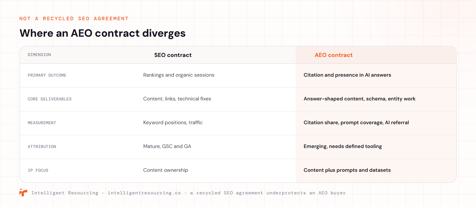 Where an AEO contract diverges from an SEO contract. Primary outcome: rankings and sessions versus citation and presence in AI answers. Core deliverables: content, links and technical fixes versus answer-shaped content, schema and entity work. Measurement: keyword positions and traffic versus citation share, prompt coverage and AI referral. Attribution: mature GSC and GA versus emerging tooling. IP focus: content ownership versus content plus prompts and datasets.